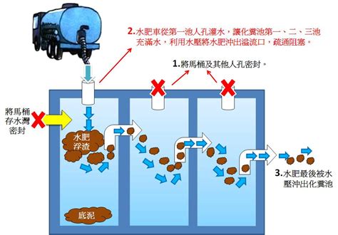 化糞池位置蓋哪最好|終結水肥全攻略，定期清理化糞池，別讓異味佔據了你。